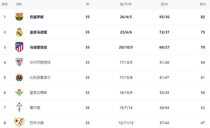开云体育中国-赫罗纳告捷，继续领跑西甲积分榜