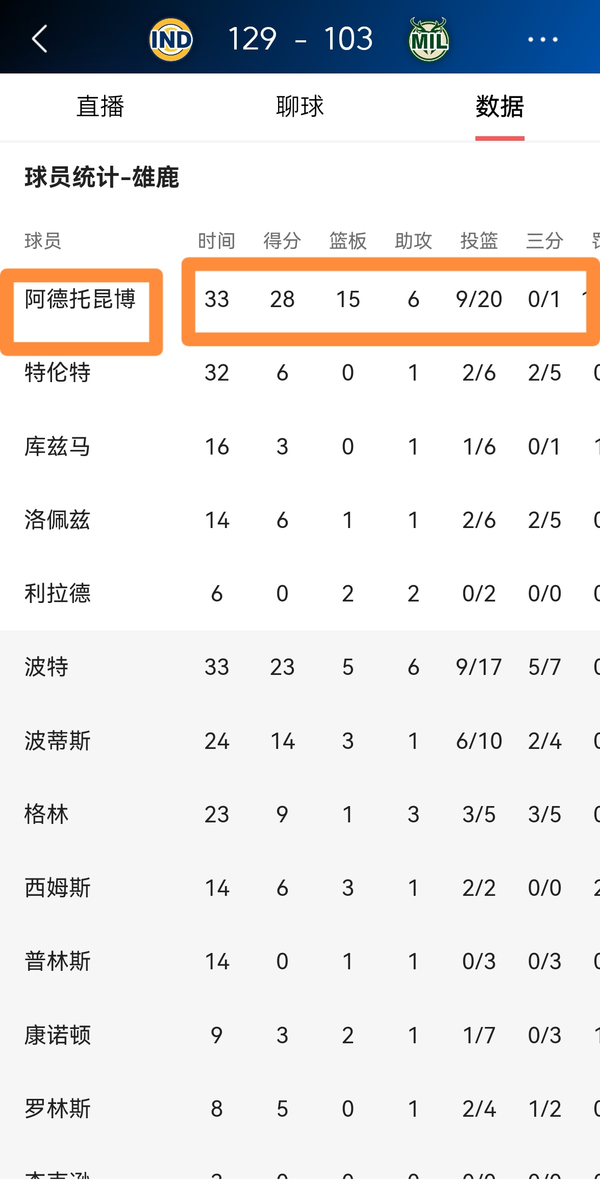 开云体育APP下载-雄鹿击败公牛,字母哥轰下40+得分的简单介绍